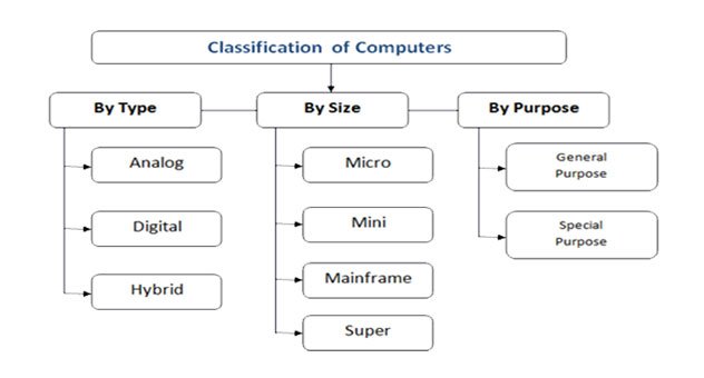 कंप्यूटर वर्गीकरण (Computer Classification) - IT Exam Study